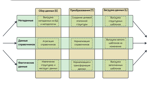 Иллюстрация: Разработка правил трансформации, включая фильтрацию, агрегированиеи нормализацию данных